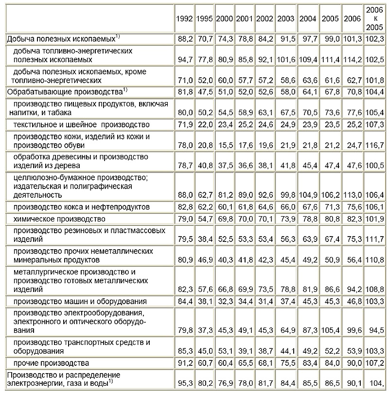 Indices_Chart  [Gks]