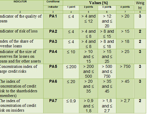 Scoring and weighting of indicators of performance assessment of assets valuation [Central Bank of Russia, translated to English by Alexander Shemetev]