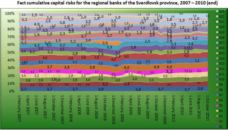 Fact cumulative capital risk for the Regional banks of Sverdlovsk region, 2007-2010 (end) [Alexander Shemetev]
