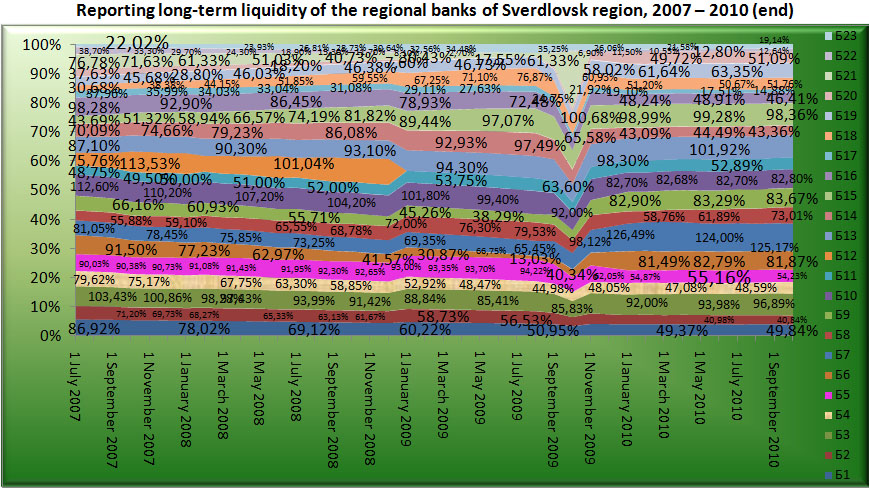 Reporting long-term liquidity of the Regional banks of Sverdlovsk region, 2007-2010 (end) [Alexander Shemetev]