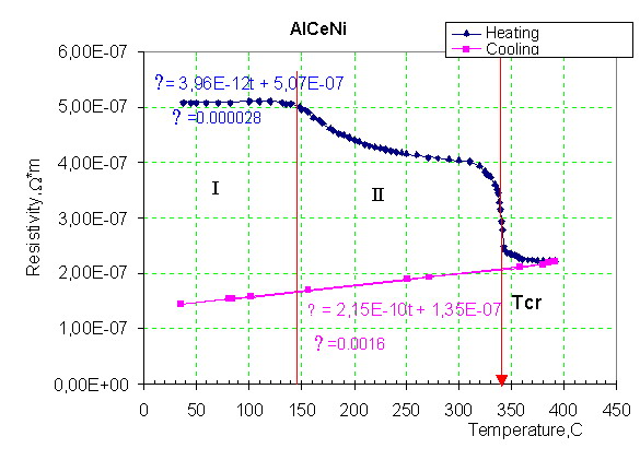 Fig7. Dependence of resistivity in temperature. Aluminium based ribbon. []